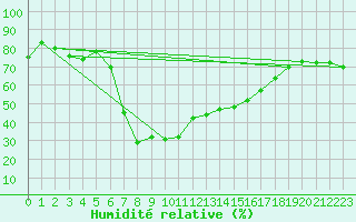Courbe de l'humidit relative pour Arenys de Mar