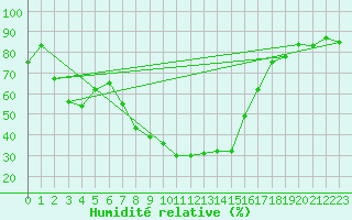 Courbe de l'humidit relative pour Slovenj Gradec