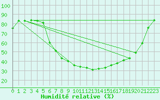 Courbe de l'humidit relative pour Bamberg