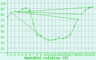 Courbe de l'humidit relative pour Baruth