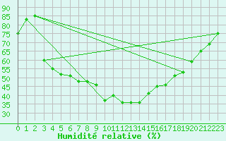Courbe de l'humidit relative pour La Javie (04)