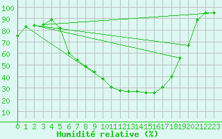 Courbe de l'humidit relative pour Bergen