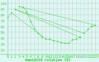 Courbe de l'humidit relative pour Luechow