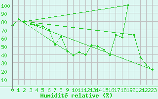 Courbe de l'humidit relative pour Matro (Sw)