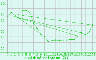 Courbe de l'humidit relative pour Interlaken