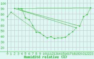 Courbe de l'humidit relative pour Haugedalshogda