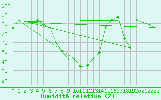 Courbe de l'humidit relative pour Davos (Sw)