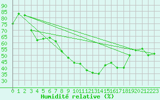 Courbe de l'humidit relative pour Legnica Bartoszow