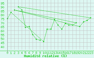 Courbe de l'humidit relative pour Fanaraken