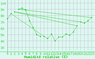 Courbe de l'humidit relative pour Koebenhavn / Jaegersborg