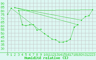 Courbe de l'humidit relative pour Biarritz (64)