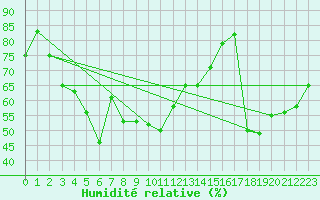 Courbe de l'humidit relative pour Kirkkonummi Makiluoto