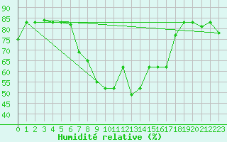 Courbe de l'humidit relative pour Bejaia
