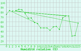 Courbe de l'humidit relative pour Altenrhein