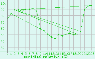 Courbe de l'humidit relative pour Chalmazel Jeansagnire (42)