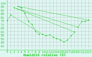 Courbe de l'humidit relative pour Kyritz