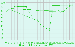 Courbe de l'humidit relative pour Carpentras (84)