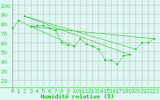 Courbe de l'humidit relative pour Tiaret