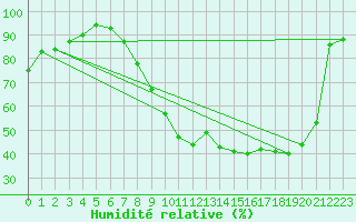 Courbe de l'humidit relative pour Nancy - Essey (54)