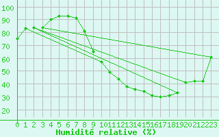 Courbe de l'humidit relative pour Luxeuil (70)