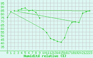 Courbe de l'humidit relative pour Vaduz