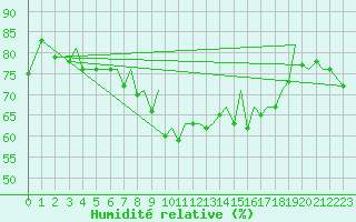 Courbe de l'humidit relative pour Jersey (UK)