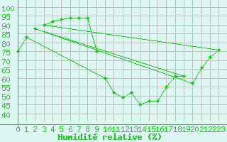 Courbe de l'humidit relative pour Auxerre-Perrigny (89)