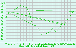 Courbe de l'humidit relative pour Saint-Dizier (52)