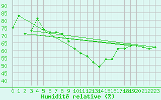 Courbe de l'humidit relative pour Saint-Vran (05)