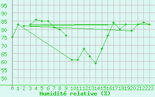 Courbe de l'humidit relative pour Mottec