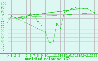 Courbe de l'humidit relative pour Bourg-Saint-Andol (07)