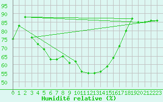 Courbe de l'humidit relative pour Eskdalemuir