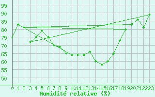 Courbe de l'humidit relative pour Harzgerode