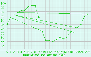 Courbe de l'humidit relative pour Lussat (23)