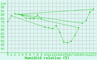 Courbe de l'humidit relative pour Muensingen-Apfelstet
