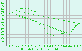 Courbe de l'humidit relative pour Evreux (27)