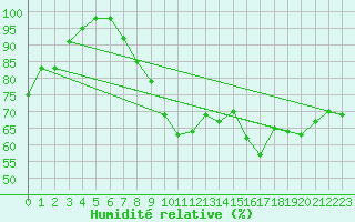 Courbe de l'humidit relative pour Zwerndorf-Marchegg