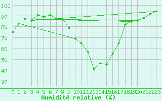 Courbe de l'humidit relative pour Brianon (05)