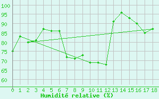 Courbe de l'humidit relative pour Wiener Neustadt