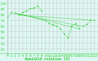Courbe de l'humidit relative pour Alaigne (11)