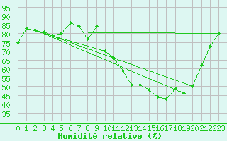 Courbe de l'humidit relative pour Florennes (Be)