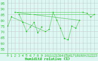 Courbe de l'humidit relative pour Ineu Mountain