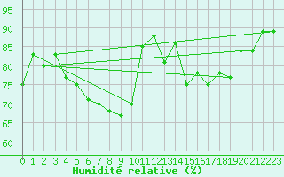 Courbe de l'humidit relative pour Ile d'Yeu - Saint-Sauveur (85)