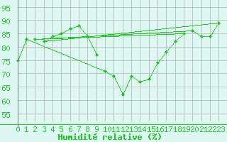 Courbe de l'humidit relative pour Shaffhausen
