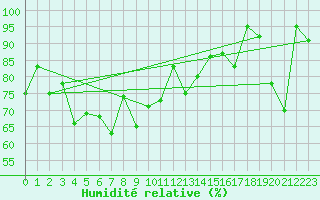 Courbe de l'humidit relative pour Nyon-Changins (Sw)