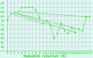 Courbe de l'humidit relative pour Clermont-Ferrand (63)