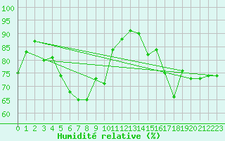 Courbe de l'humidit relative pour Frankfort (All)