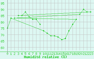 Courbe de l'humidit relative pour Perpignan Moulin  Vent (66)
