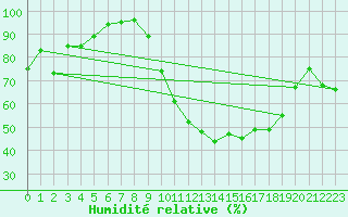 Courbe de l'humidit relative pour Saint-Girons (09)