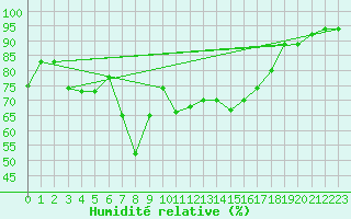 Courbe de l'humidit relative pour Jijel Achouat